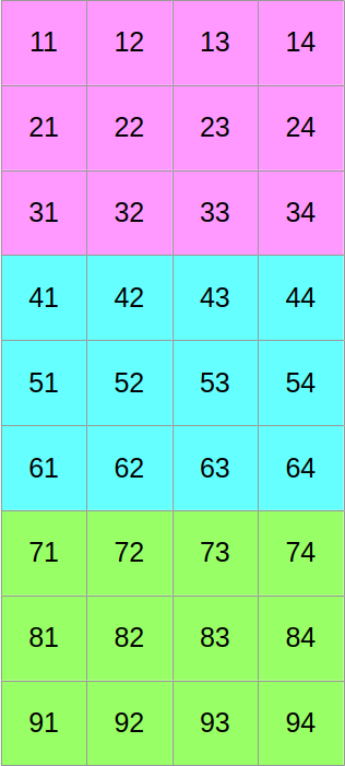 Initial scalar data layout, cut into three stripes