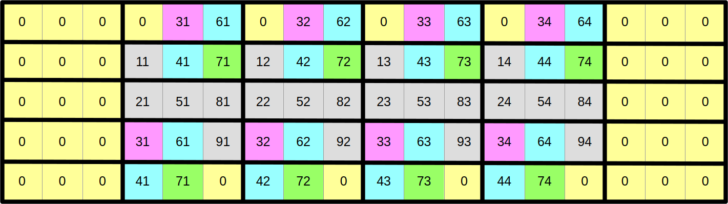 Optimized data layout, complete view