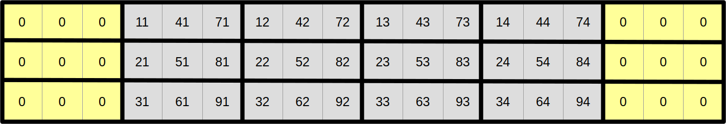 Optimized data layout, lateral zero-padding