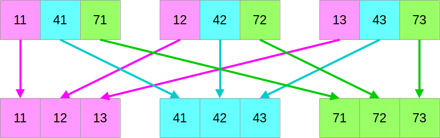 In-register matrix transpose