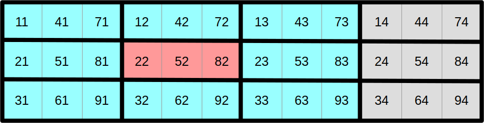 Optimized data layout, stencil for SIMD output at (1, 1)