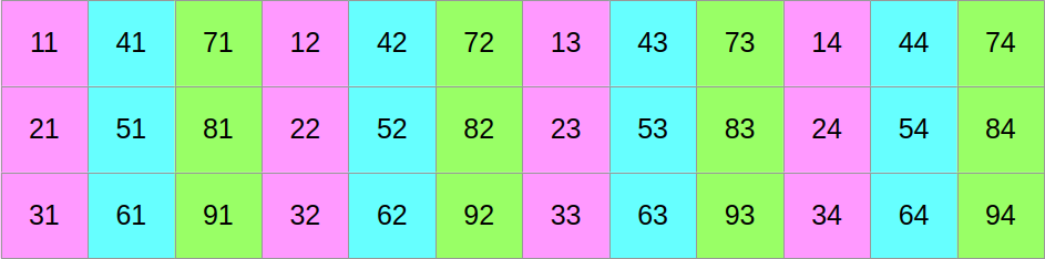 Optimized data layout, highlighting former scalar data 